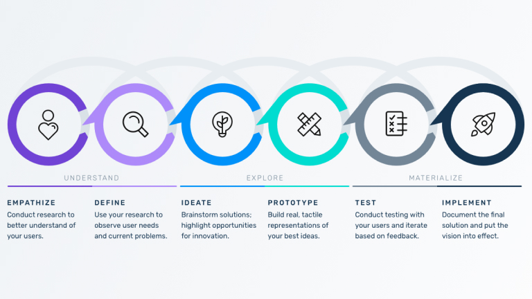 Process of UI design